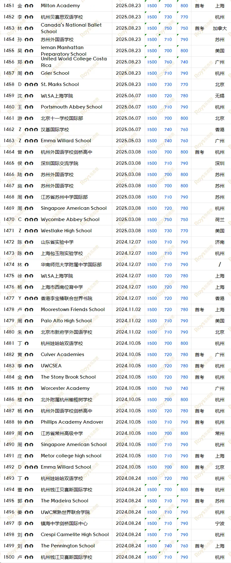 SAT8月/9月考试倒计时! 如何针对冲刺, 考前模拟, 直击1500+?-第40张图片-四季读书网