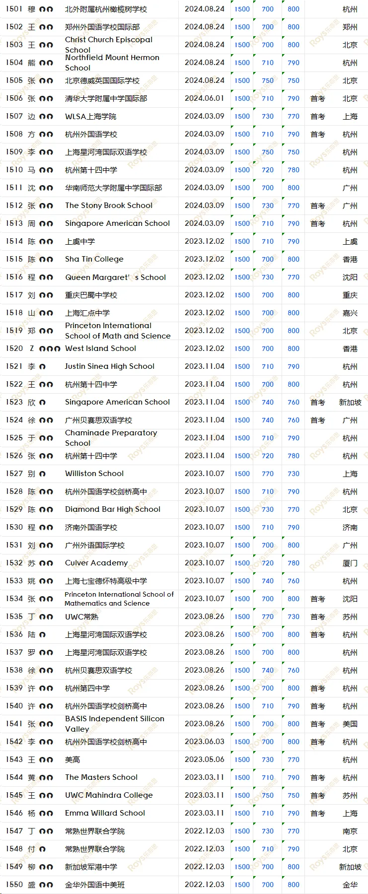 SAT8月/9月考试倒计时! 如何针对冲刺, 考前模拟, 直击1500+?-第41张图片-四季读书网