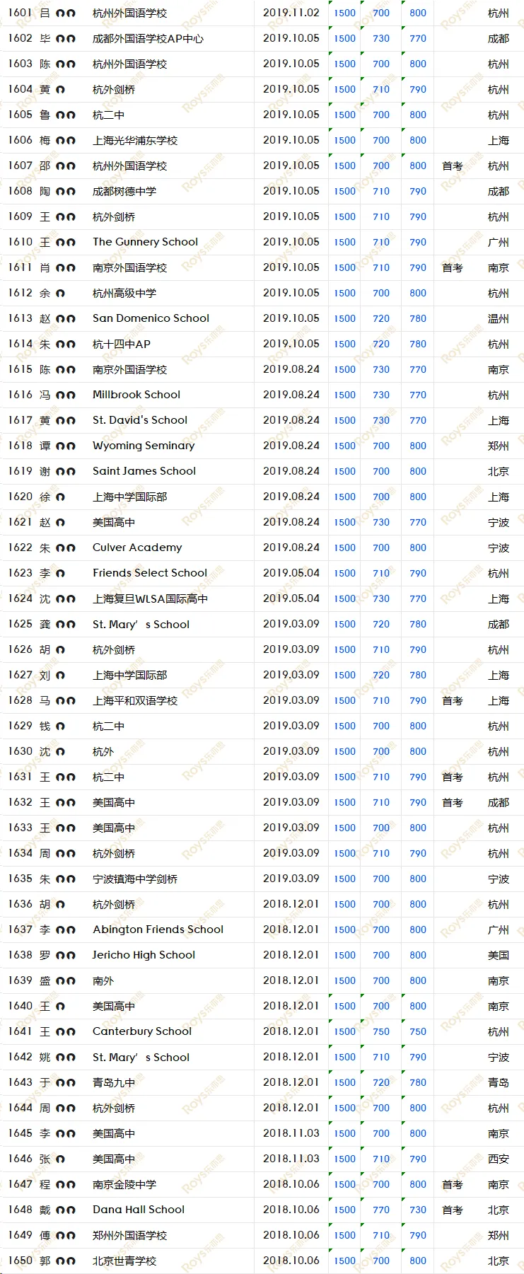 SAT8月/9月考试倒计时! 如何针对冲刺, 考前模拟, 直击1500+?-第43张图片-四季读书网