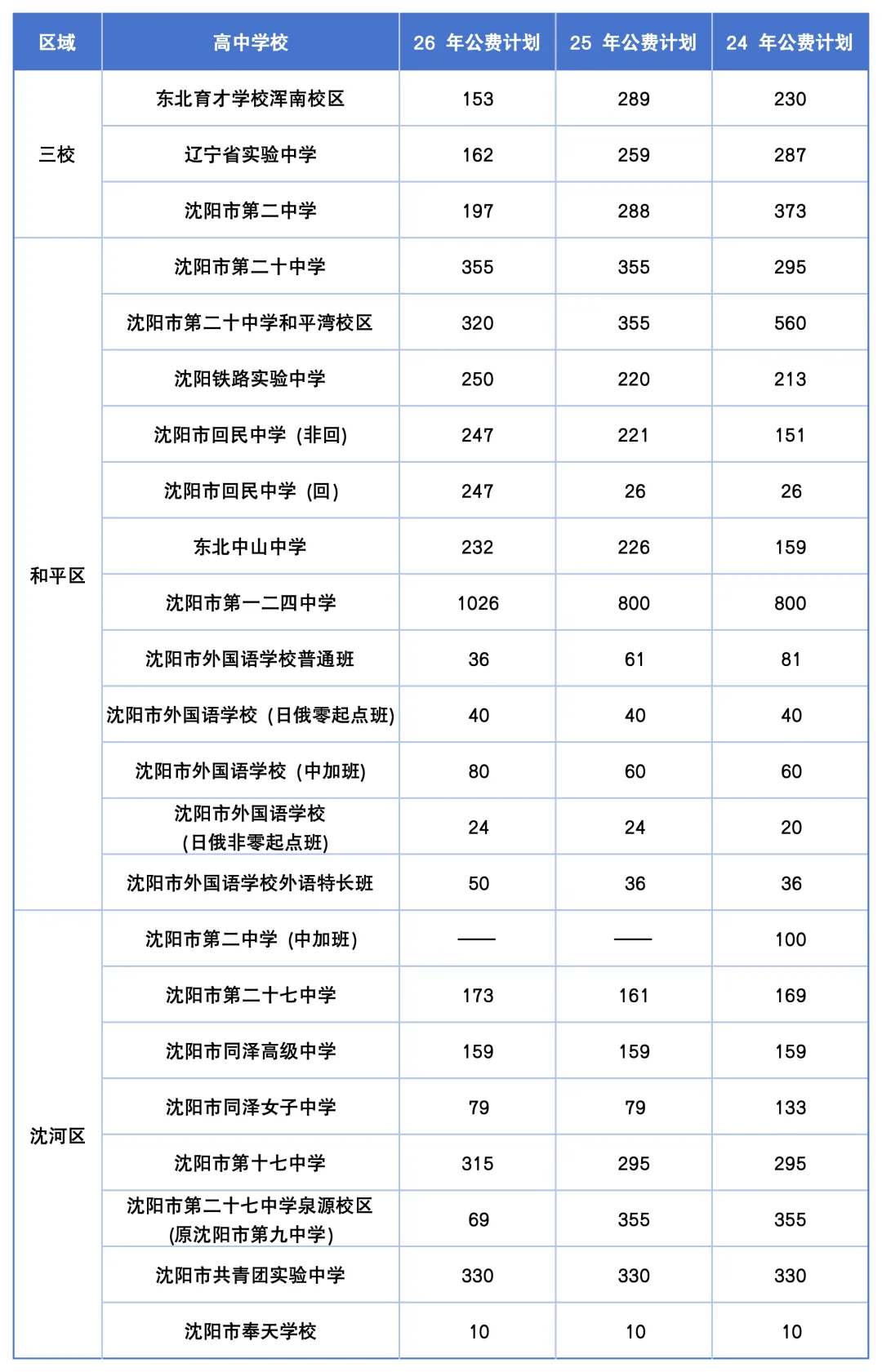 近三年沈阳中考公费统招数对比!-第2张图片-四季读书网 近三年沈阳中考公费统招数对比!-第2张图片-四季读书网