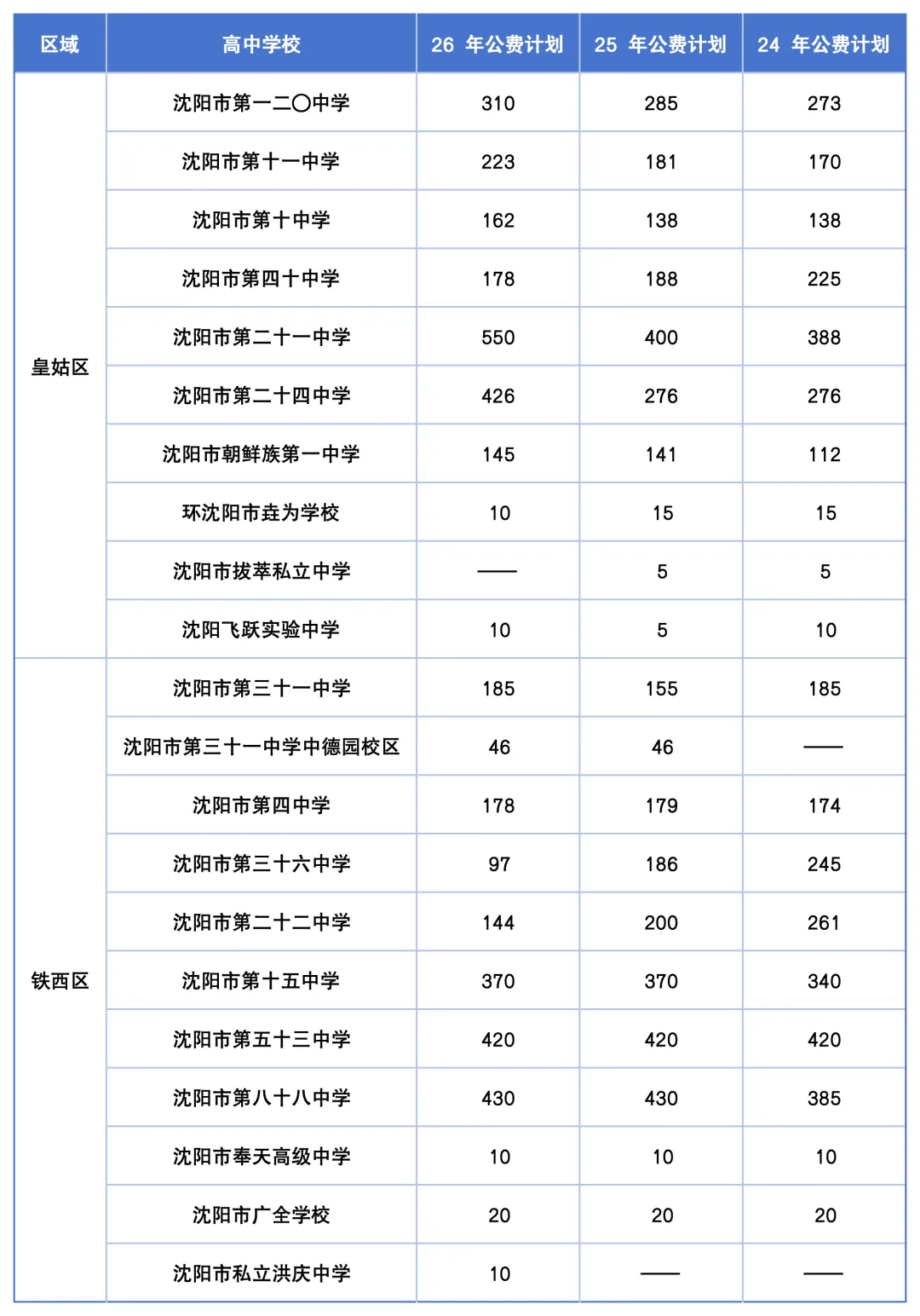 近三年沈阳中考公费统招数对比!-第3张图片-四季读书网 近三年沈阳中考公费统招数对比!-第3张图片-四季读书网