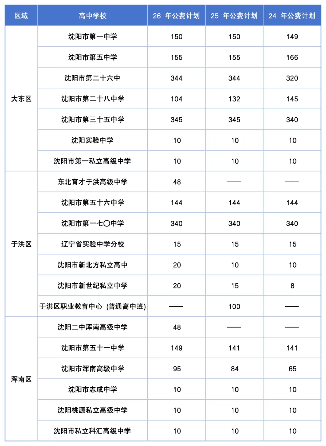 近三年沈阳中考公费统招数对比!-第4张图片-四季读书网 近三年沈阳中考公费统招数对比!-第4张图片-四季读书网