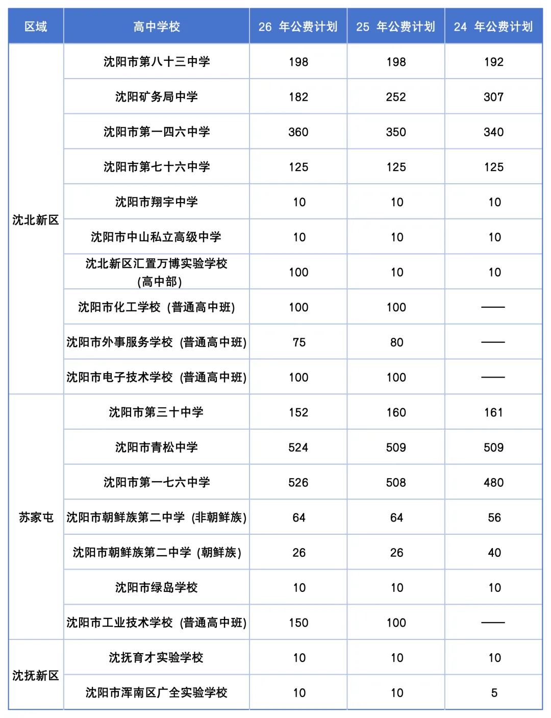 近三年沈阳中考公费统招数对比!-第5张图片-四季读书网 近三年沈阳中考公费统招数对比!-第5张图片-四季读书网