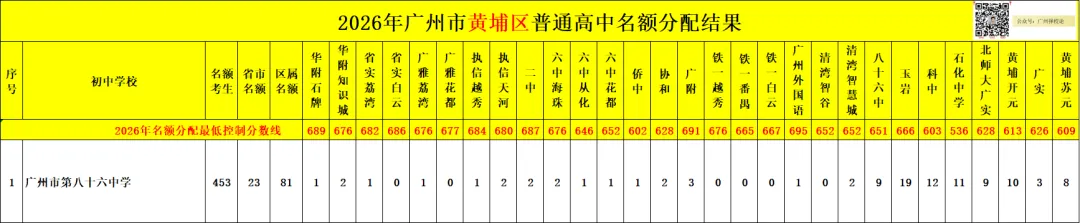 广州中考名额分配-黄埔区41所初中学校的录取数据~-第8张图片-四季读书网 广州中考名额分配-黄埔区41所初中学校的录取数据~-第8张图片-四季读书网