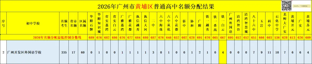 广州中考名额分配-黄埔区41所初中学校的录取数据~-第10张图片-四季读书网 广州中考名额分配-黄埔区41所初中学校的录取数据~-第10张图片-四季读书网
