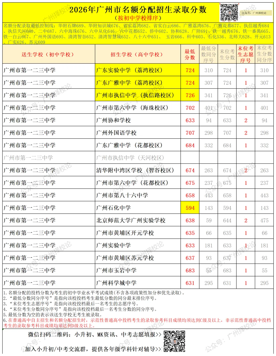 广州中考名额分配-黄埔区41所初中学校的录取数据~-第11张图片-四季读书网 广州中考名额分配-黄埔区41所初中学校的录取数据~-第11张图片-四季读书网