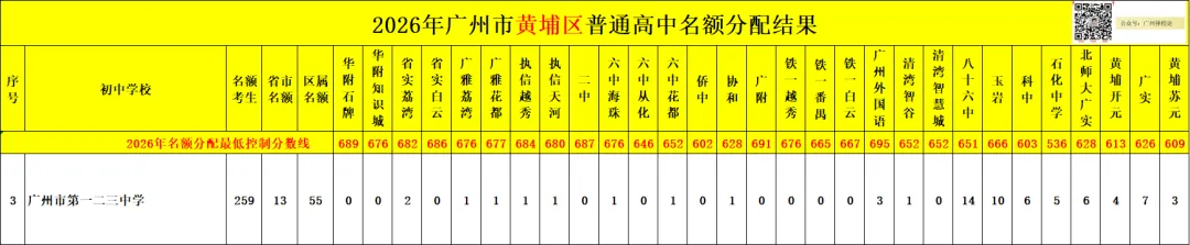 广州中考名额分配-黄埔区41所初中学校的录取数据~-第12张图片-四季读书网 广州中考名额分配-黄埔区41所初中学校的录取数据~-第12张图片-四季读书网