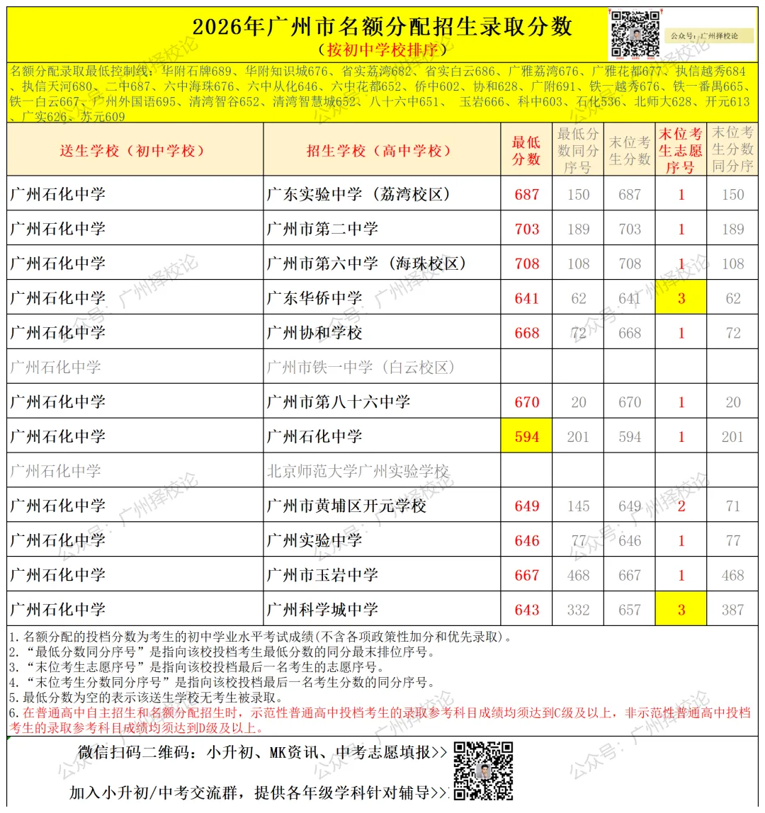 广州中考名额分配-黄埔区41所初中学校的录取数据~-第13张图片-四季读书网 广州中考名额分配-黄埔区41所初中学校的录取数据~-第13张图片-四季读书网