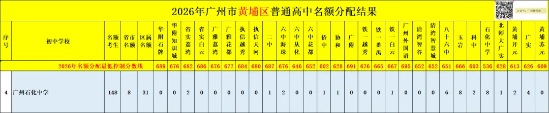 广州中考名额分配-黄埔区41所初中学校的录取数据~-第14张图片-四季读书网 广州中考名额分配-黄埔区41所初中学校的录取数据~-第14张图片-四季读书网