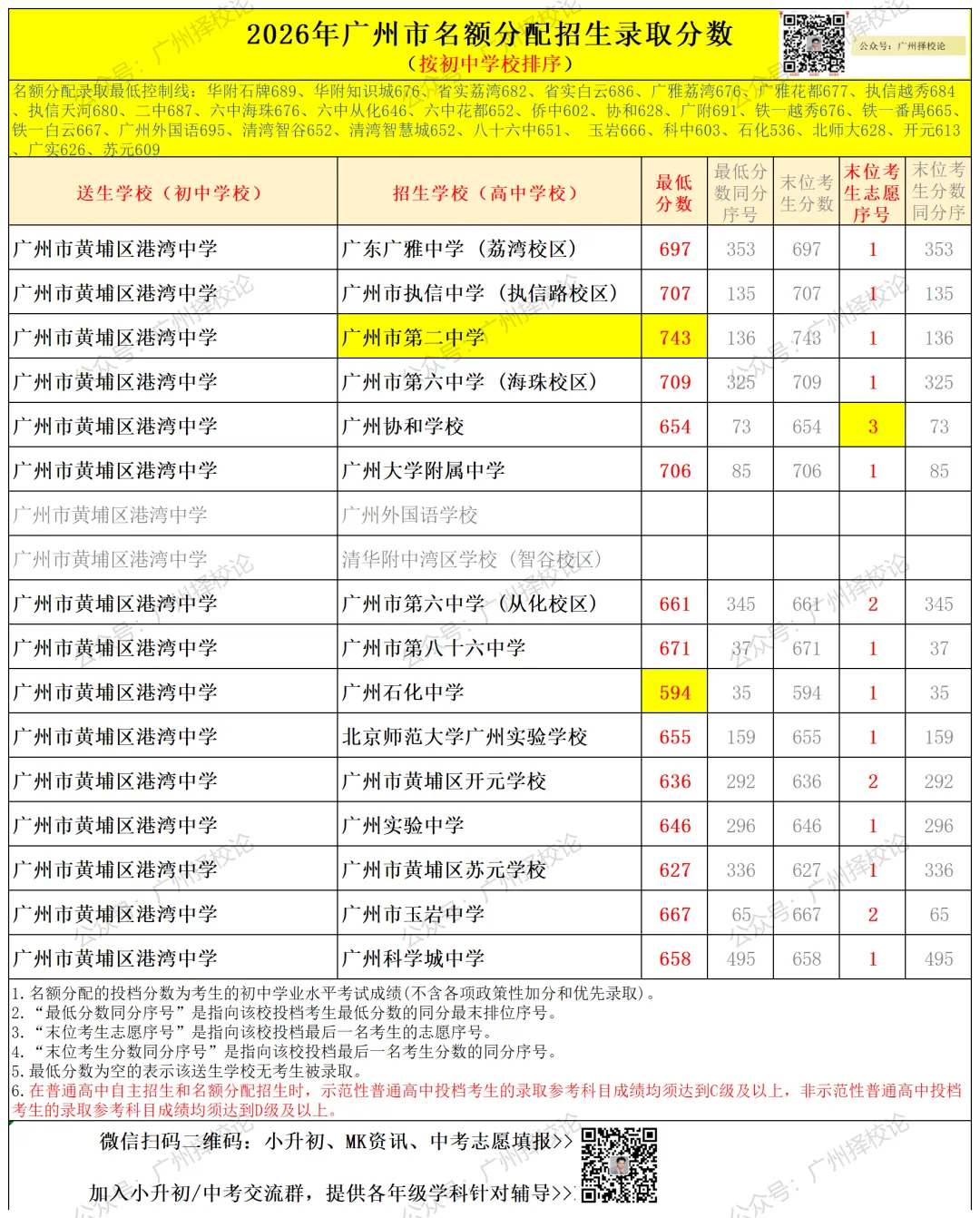 广州中考名额分配-黄埔区41所初中学校的录取数据~-第15张图片-四季读书网 广州中考名额分配-黄埔区41所初中学校的录取数据~-第15张图片-四季读书网