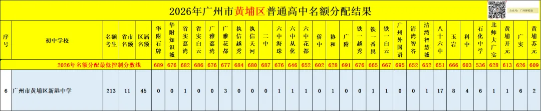 广州中考名额分配-黄埔区41所初中学校的录取数据~-第18张图片-四季读书网 广州中考名额分配-黄埔区41所初中学校的录取数据~-第18张图片-四季读书网