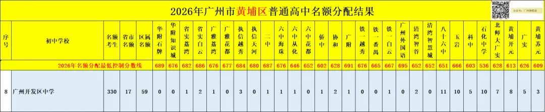 广州中考名额分配-黄埔区41所初中学校的录取数据~-第22张图片-四季读书网 广州中考名额分配-黄埔区41所初中学校的录取数据~-第22张图片-四季读书网