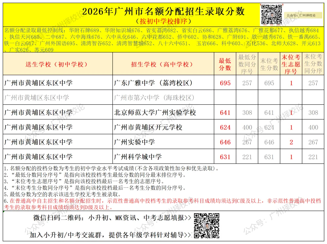 广州中考名额分配-黄埔区41所初中学校的录取数据~-第23张图片-四季读书网 广州中考名额分配-黄埔区41所初中学校的录取数据~-第23张图片-四季读书网