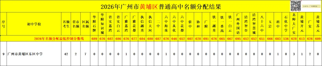 广州中考名额分配-黄埔区41所初中学校的录取数据~-第24张图片-四季读书网 广州中考名额分配-黄埔区41所初中学校的录取数据~-第24张图片-四季读书网