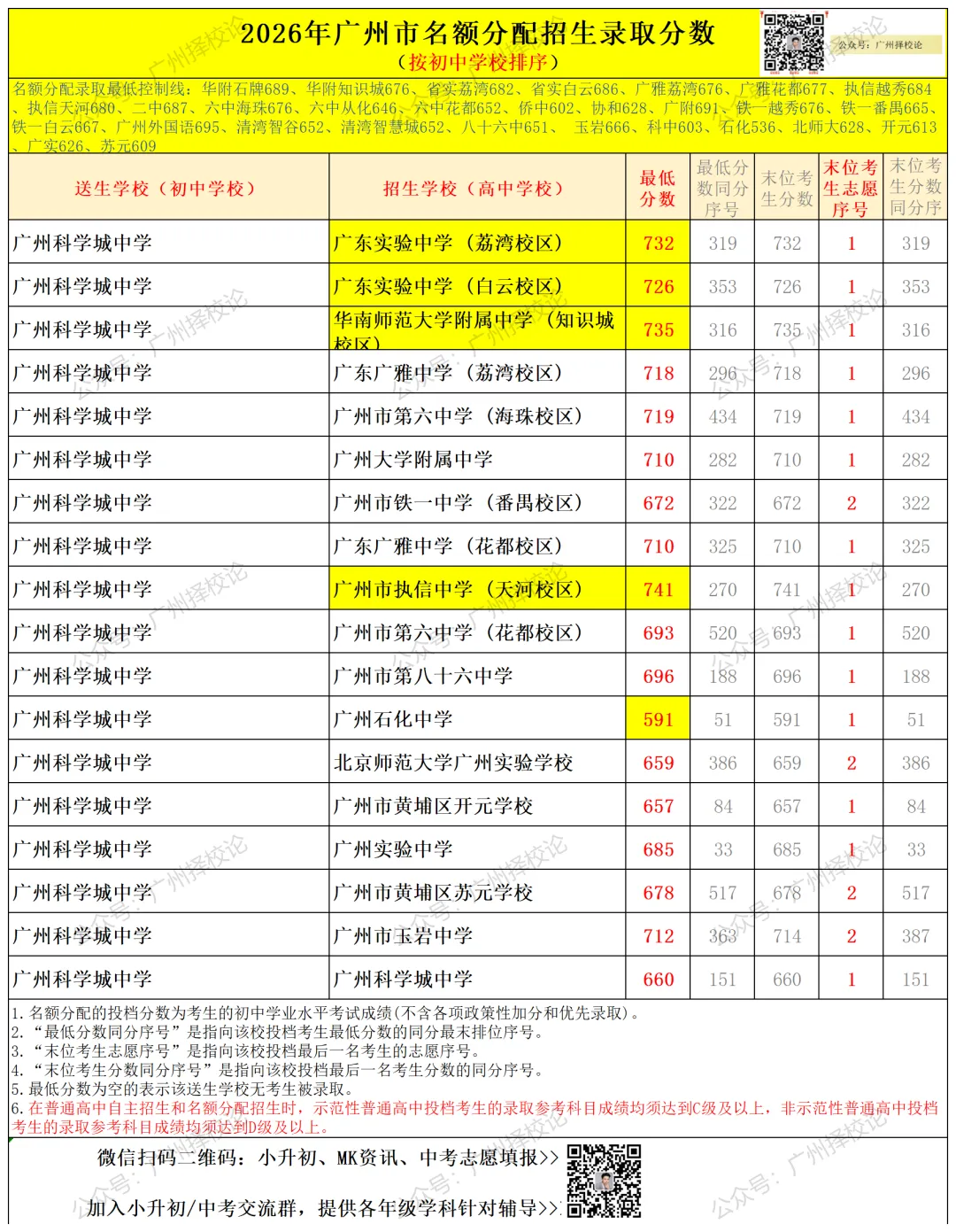 广州中考名额分配-黄埔区41所初中学校的录取数据~-第25张图片-四季读书网 广州中考名额分配-黄埔区41所初中学校的录取数据~-第25张图片-四季读书网