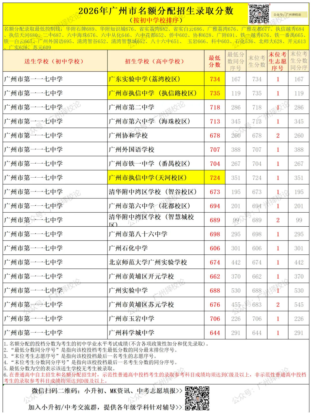 广州中考名额分配-黄埔区41所初中学校的录取数据~-第27张图片-四季读书网 广州中考名额分配-黄埔区41所初中学校的录取数据~-第27张图片-四季读书网