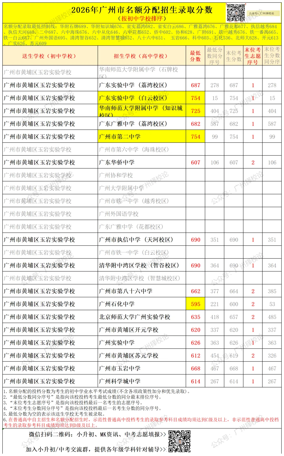 广州中考名额分配-黄埔区41所初中学校的录取数据~-第29张图片-四季读书网 广州中考名额分配-黄埔区41所初中学校的录取数据~-第29张图片-四季读书网