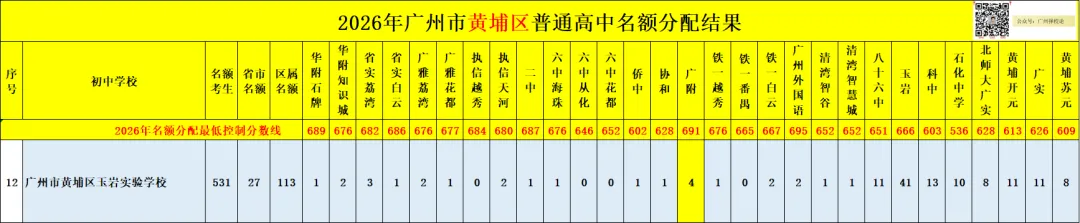 广州中考名额分配-黄埔区41所初中学校的录取数据~-第30张图片-四季读书网 广州中考名额分配-黄埔区41所初中学校的录取数据~-第30张图片-四季读书网