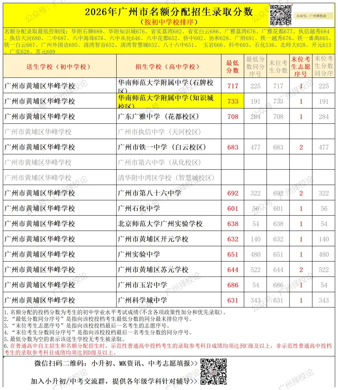 广州中考名额分配-黄埔区41所初中学校的录取数据~-第31张图片-四季读书网 广州中考名额分配-黄埔区41所初中学校的录取数据~-第31张图片-四季读书网