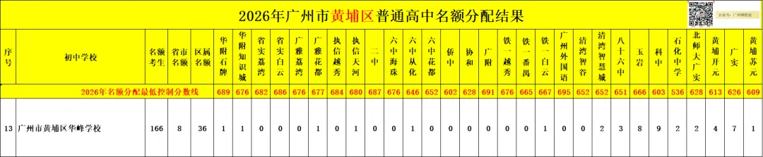 广州中考名额分配-黄埔区41所初中学校的录取数据~-第32张图片-四季读书网 广州中考名额分配-黄埔区41所初中学校的录取数据~-第32张图片-四季读书网