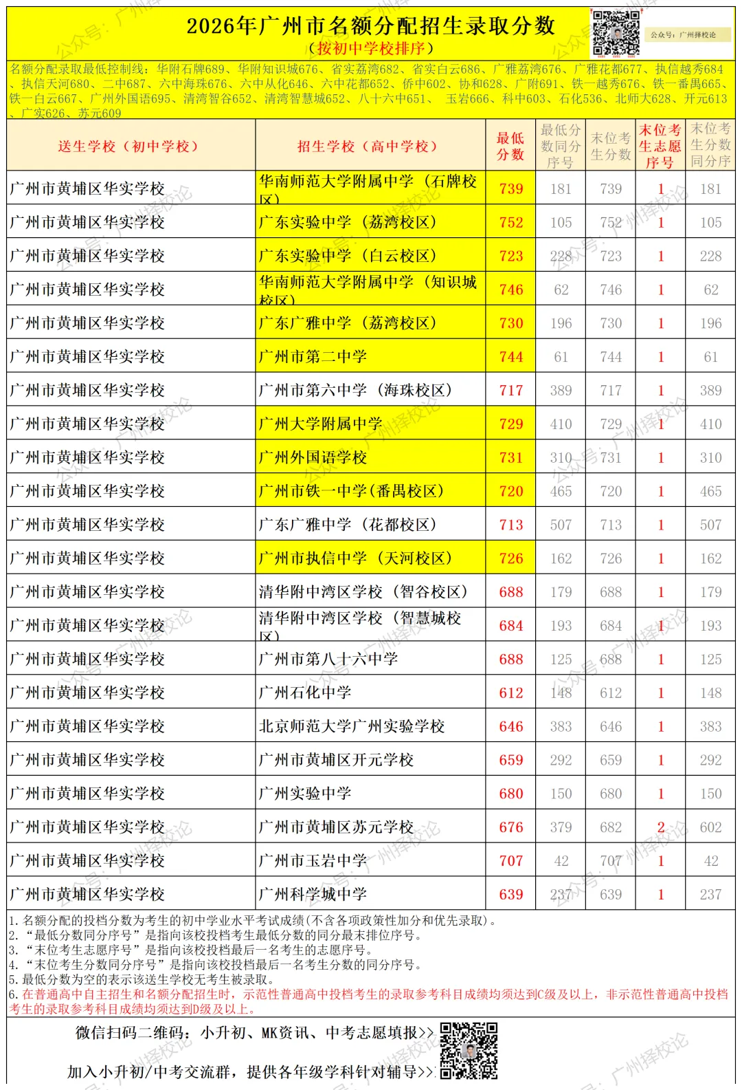 广州中考名额分配-黄埔区41所初中学校的录取数据~-第33张图片-四季读书网 广州中考名额分配-黄埔区41所初中学校的录取数据~-第33张图片-四季读书网