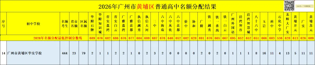 广州中考名额分配-黄埔区41所初中学校的录取数据~-第34张图片-四季读书网 广州中考名额分配-黄埔区41所初中学校的录取数据~-第34张图片-四季读书网