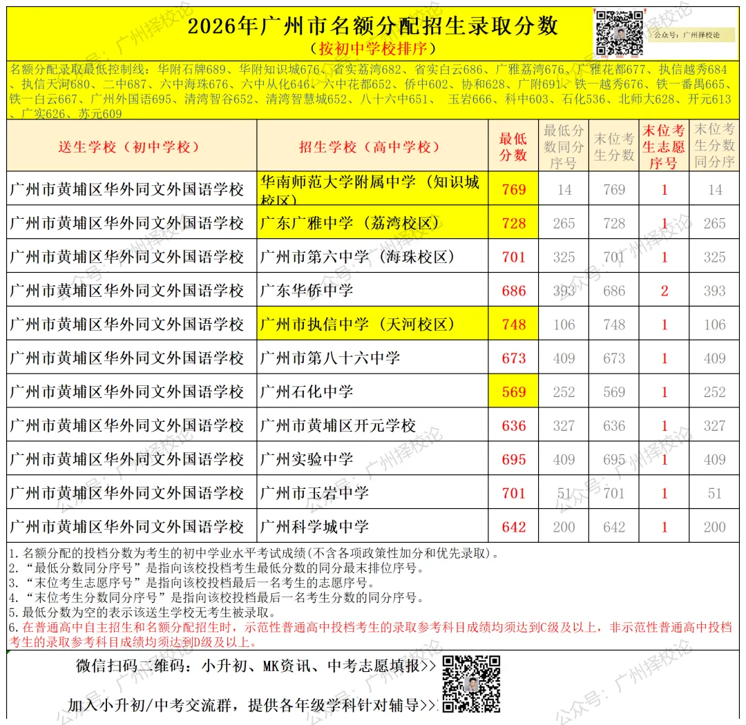 广州中考名额分配-黄埔区41所初中学校的录取数据~-第37张图片-四季读书网 广州中考名额分配-黄埔区41所初中学校的录取数据~-第37张图片-四季读书网