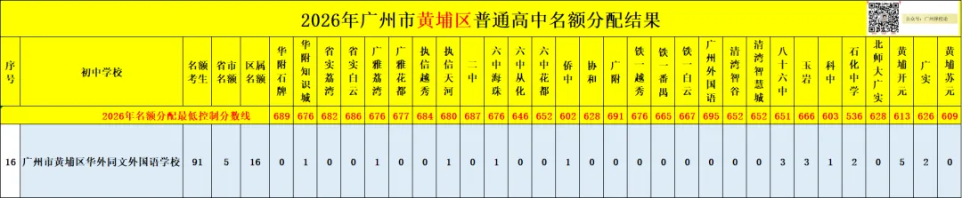 广州中考名额分配-黄埔区41所初中学校的录取数据~-第38张图片-四季读书网 广州中考名额分配-黄埔区41所初中学校的录取数据~-第38张图片-四季读书网