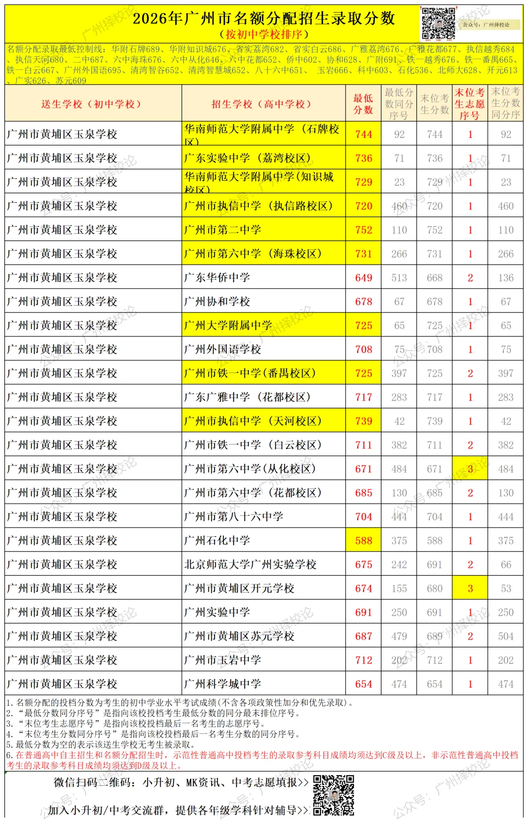 广州中考名额分配-黄埔区41所初中学校的录取数据~-第39张图片-四季读书网 广州中考名额分配-黄埔区41所初中学校的录取数据~-第39张图片-四季读书网