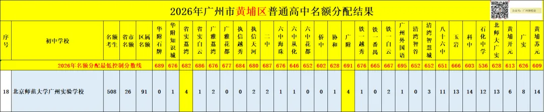 广州中考名额分配-黄埔区41所初中学校的录取数据~-第42张图片-四季读书网 广州中考名额分配-黄埔区41所初中学校的录取数据~-第42张图片-四季读书网