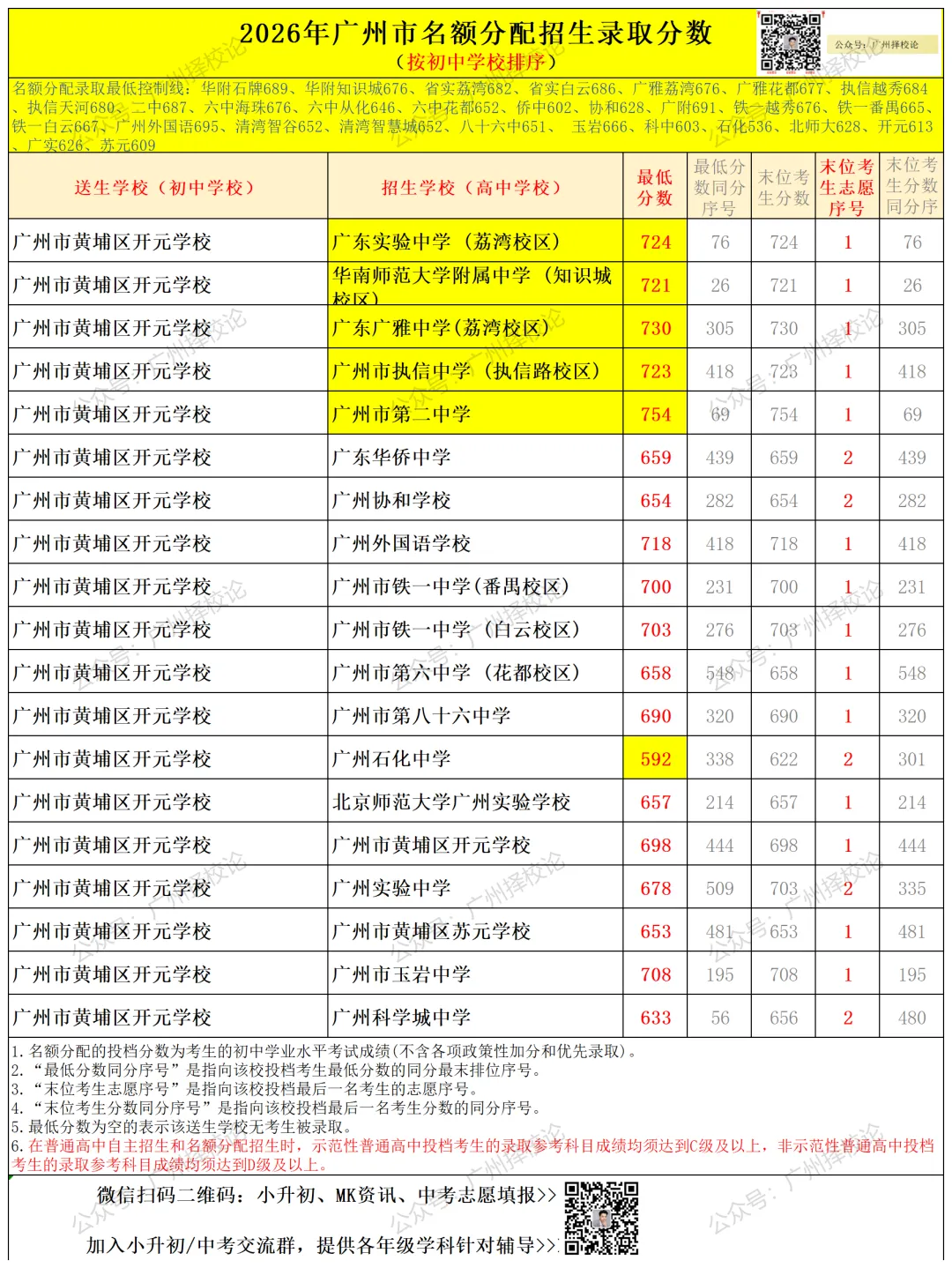广州中考名额分配-黄埔区41所初中学校的录取数据~-第43张图片-四季读书网 广州中考名额分配-黄埔区41所初中学校的录取数据~-第43张图片-四季读书网