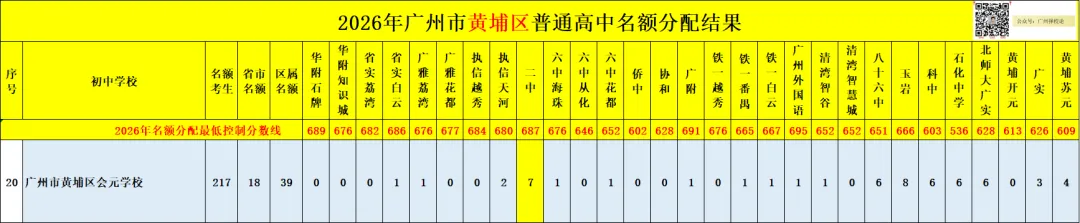 广州中考名额分配-黄埔区41所初中学校的录取数据~-第46张图片-四季读书网 广州中考名额分配-黄埔区41所初中学校的录取数据~-第46张图片-四季读书网