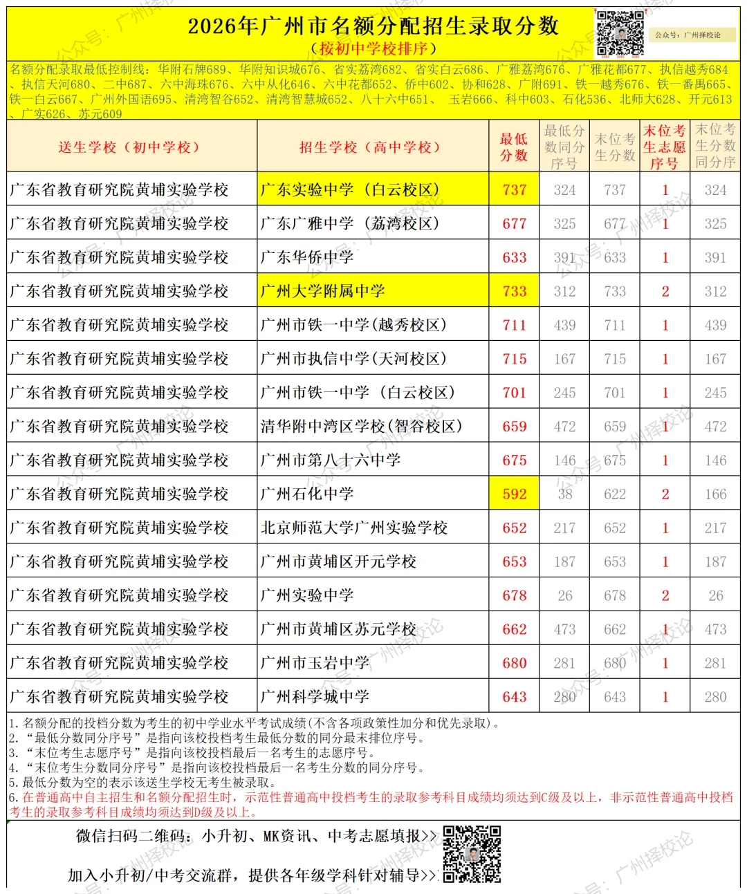 广州中考名额分配-黄埔区41所初中学校的录取数据~-第47张图片-四季读书网 广州中考名额分配-黄埔区41所初中学校的录取数据~-第47张图片-四季读书网