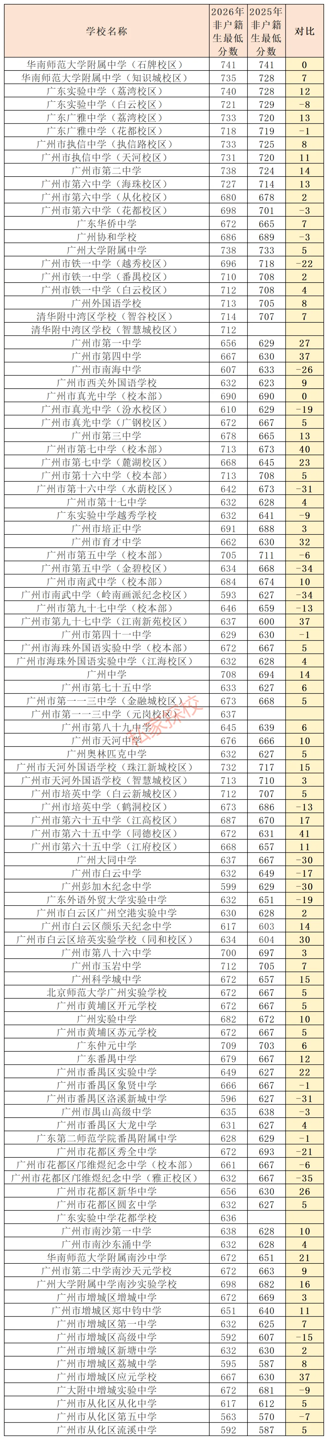 2026中考复盘:今年中考第三批,19校上一梯!-第13张图片-四季读书网 2026中考复盘:今年中考第三批,19校上一梯!-第13张图片-四季读书网