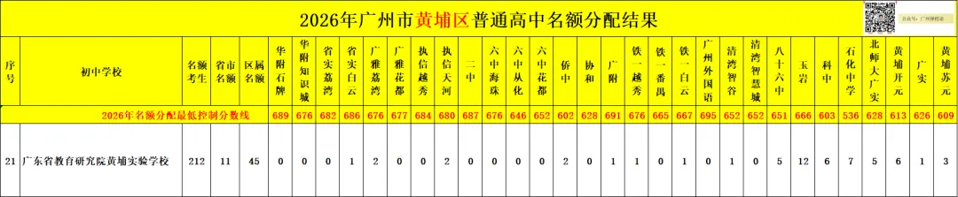 广州中考名额分配-黄埔区41所初中学校的录取数据~-第48张图片-四季读书网 广州中考名额分配-黄埔区41所初中学校的录取数据~-第48张图片-四季读书网
