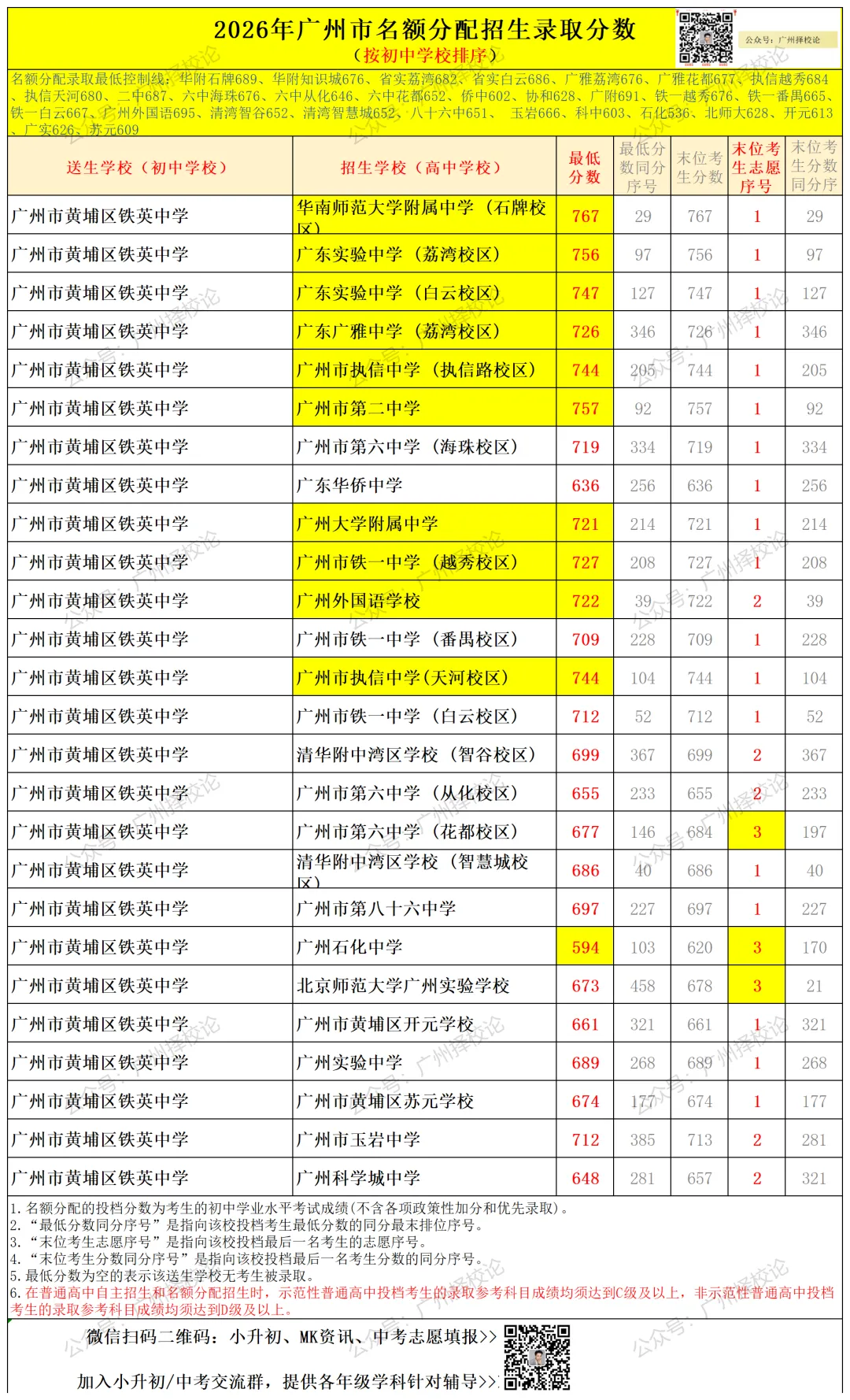 广州中考名额分配-黄埔区41所初中学校的录取数据~-第49张图片-四季读书网 广州中考名额分配-黄埔区41所初中学校的录取数据~-第49张图片-四季读书网