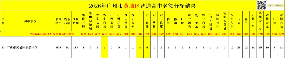 广州中考名额分配-黄埔区41所初中学校的录取数据~-第50张图片-四季读书网 广州中考名额分配-黄埔区41所初中学校的录取数据~-第50张图片-四季读书网