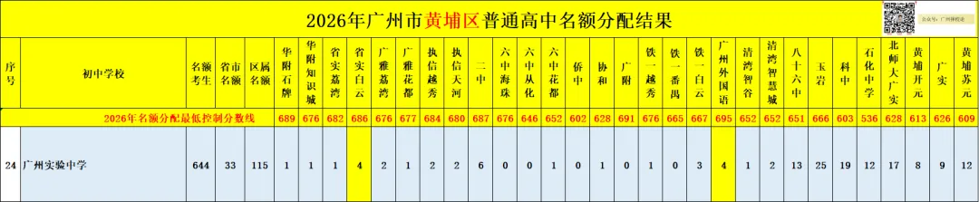 广州中考名额分配-黄埔区41所初中学校的录取数据~-第52张图片-四季读书网 广州中考名额分配-黄埔区41所初中学校的录取数据~-第52张图片-四季读书网