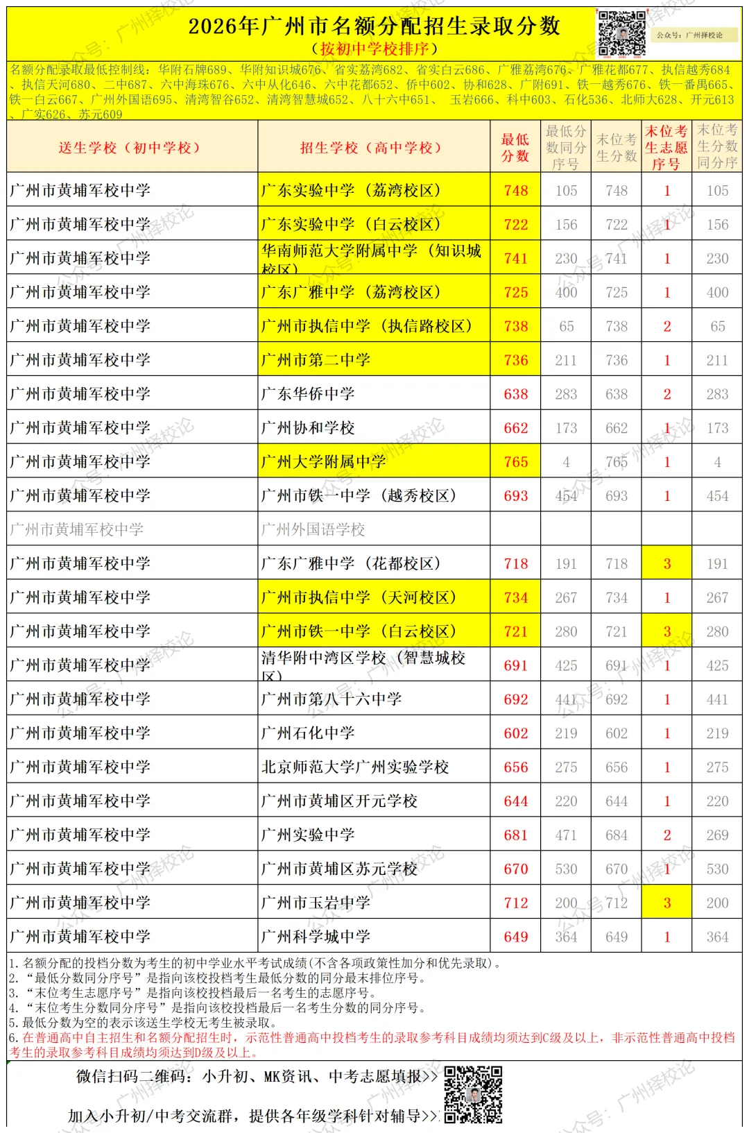 广州中考名额分配-黄埔区41所初中学校的录取数据~-第53张图片-四季读书网 广州中考名额分配-黄埔区41所初中学校的录取数据~-第53张图片-四季读书网