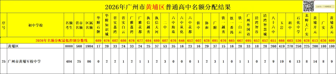 广州中考名额分配-黄埔区41所初中学校的录取数据~-第54张图片-四季读书网 广州中考名额分配-黄埔区41所初中学校的录取数据~-第54张图片-四季读书网