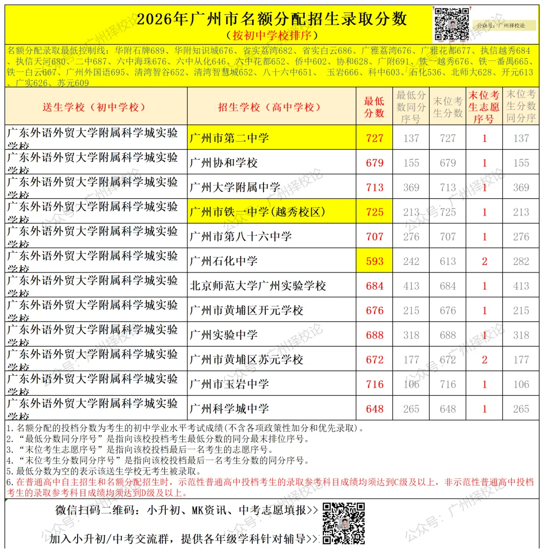 广州中考名额分配-黄埔区41所初中学校的录取数据~-第55张图片-四季读书网 广州中考名额分配-黄埔区41所初中学校的录取数据~-第55张图片-四季读书网