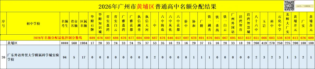 广州中考名额分配-黄埔区41所初中学校的录取数据~-第56张图片-四季读书网 广州中考名额分配-黄埔区41所初中学校的录取数据~-第56张图片-四季读书网