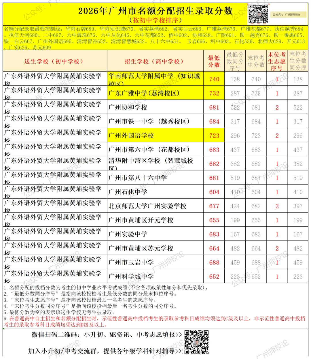 广州中考名额分配-黄埔区41所初中学校的录取数据~-第57张图片-四季读书网 广州中考名额分配-黄埔区41所初中学校的录取数据~-第57张图片-四季读书网