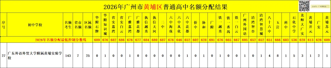 广州中考名额分配-黄埔区41所初中学校的录取数据~-第58张图片-四季读书网 广州中考名额分配-黄埔区41所初中学校的录取数据~-第58张图片-四季读书网