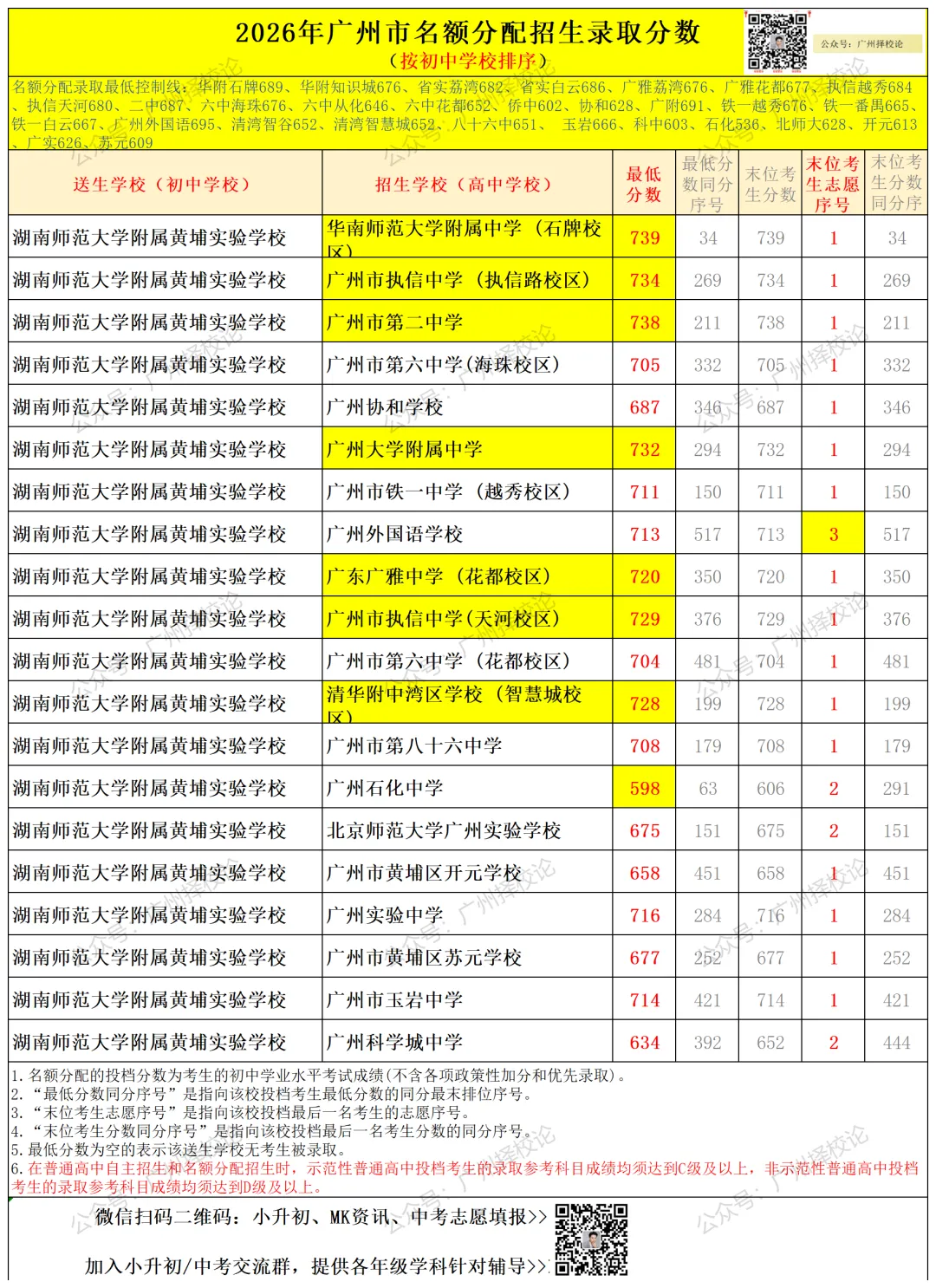 广州中考名额分配-黄埔区41所初中学校的录取数据~-第59张图片-四季读书网