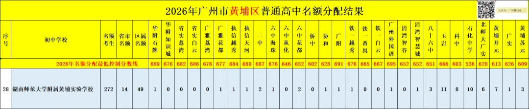 广州中考名额分配-黄埔区41所初中学校的录取数据~-第60张图片-四季读书网 广州中考名额分配-黄埔区41所初中学校的录取数据~-第60张图片-四季读书网