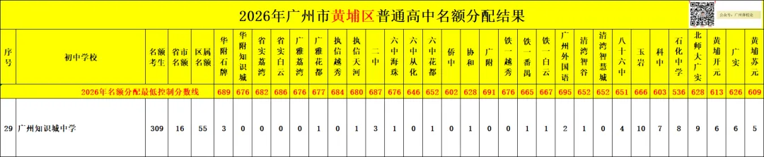 广州中考名额分配-黄埔区41所初中学校的录取数据~-第62张图片-四季读书网 广州中考名额分配-黄埔区41所初中学校的录取数据~-第62张图片-四季读书网