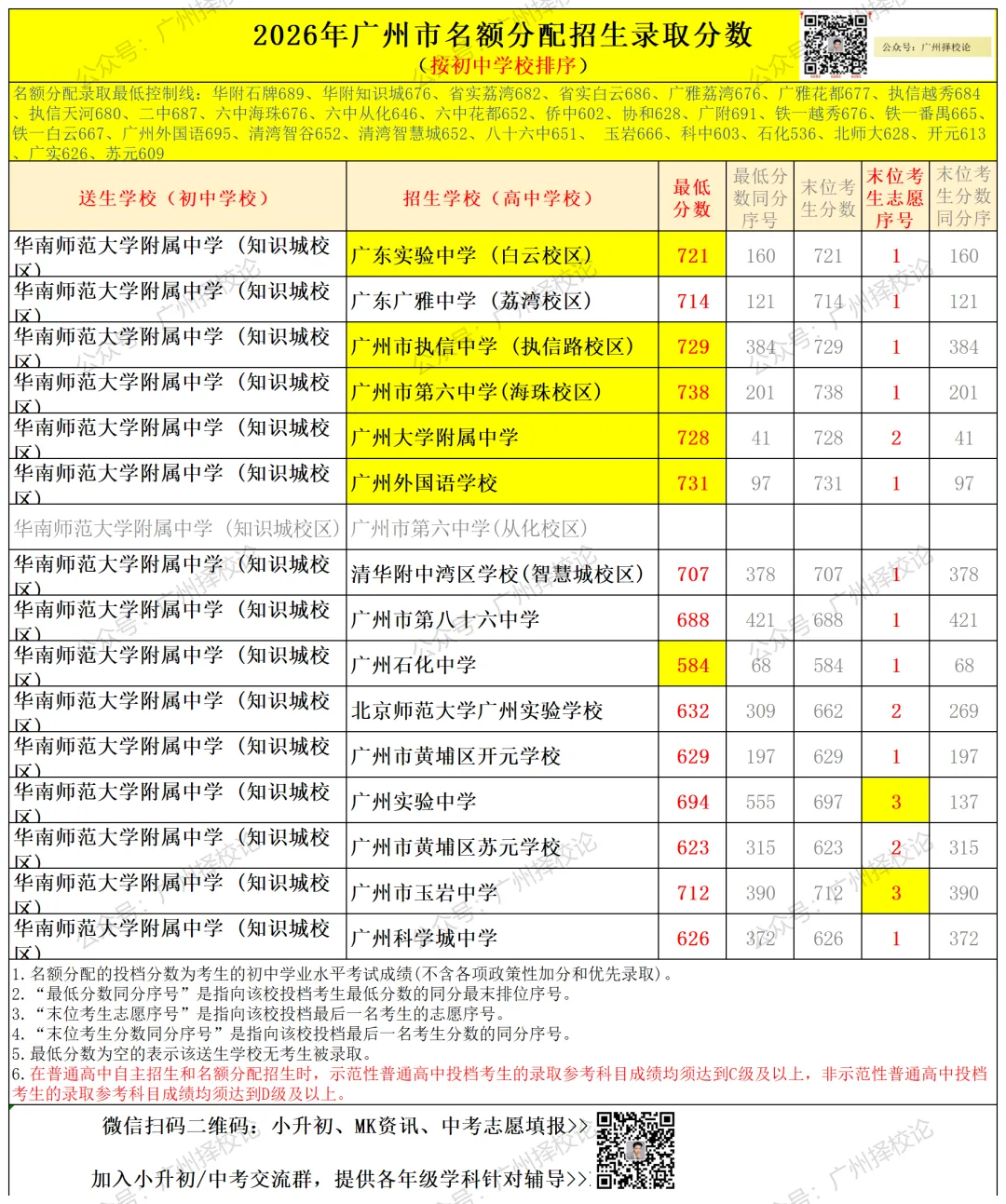 广州中考名额分配-黄埔区41所初中学校的录取数据~-第63张图片-四季读书网 广州中考名额分配-黄埔区41所初中学校的录取数据~-第63张图片-四季读书网