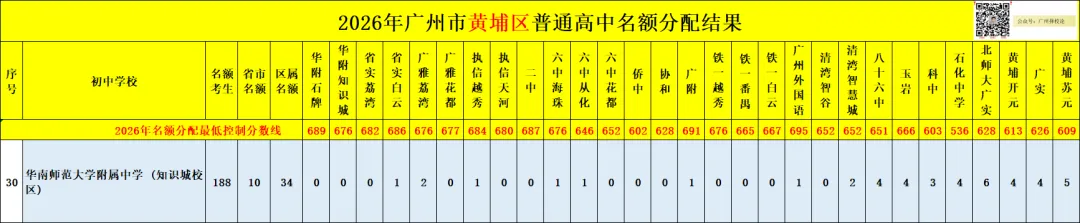 广州中考名额分配-黄埔区41所初中学校的录取数据~-第64张图片-四季读书网 广州中考名额分配-黄埔区41所初中学校的录取数据~-第64张图片-四季读书网