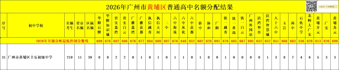广州中考名额分配-黄埔区41所初中学校的录取数据~-第66张图片-四季读书网 广州中考名额分配-黄埔区41所初中学校的录取数据~-第66张图片-四季读书网